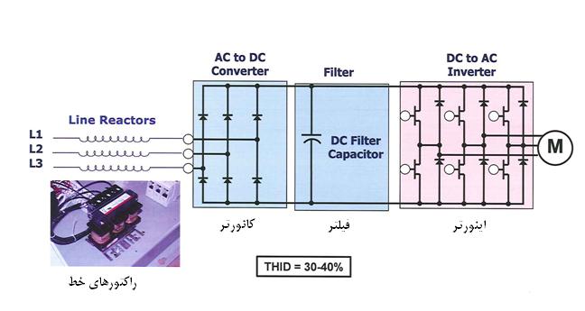یک درایو فرکانس متغیر (VfD) با راکتورهای خط