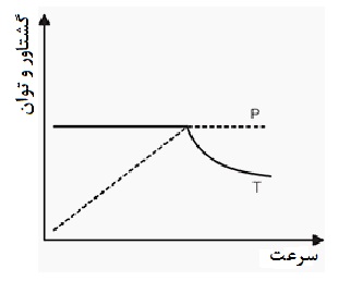 نحنی های توان و گشتاور برای کاربری توان گشتاور ثابت