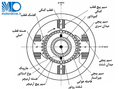 ساختمان و نحوه کار موتور DC قسمت اول