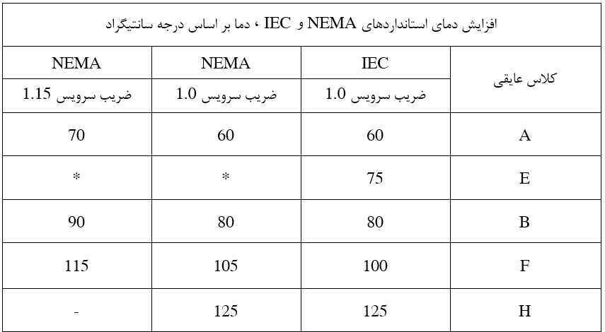 جدول کلاس عایقی در پلاک موتور القایی استاندارد NEMA و IEC