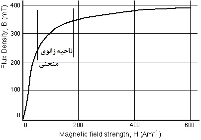 منحنی مغناطیسی هسته الکتروموتور