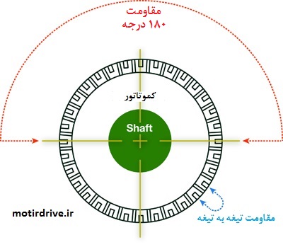 مقاومت 180 درجه
