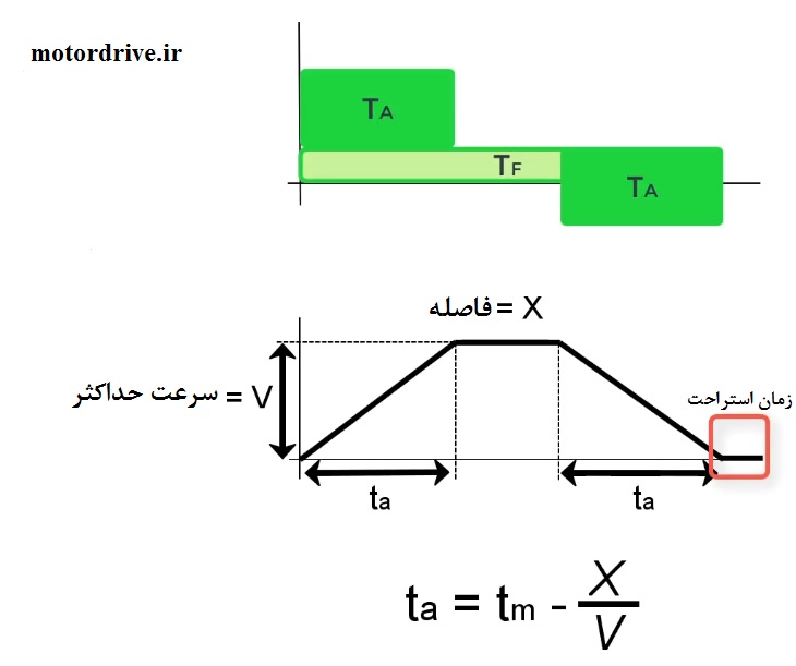 محاسبه زمان شتابگیری سروو موتور