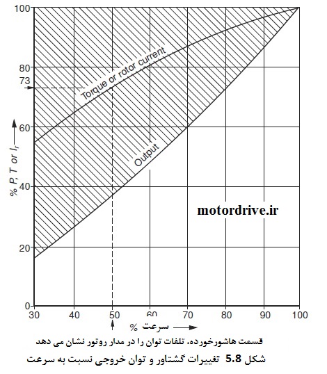 تغییرات گشتاور و توان خروجی نسبت به سرعت در کنترل موتور اسلیپ رینگ