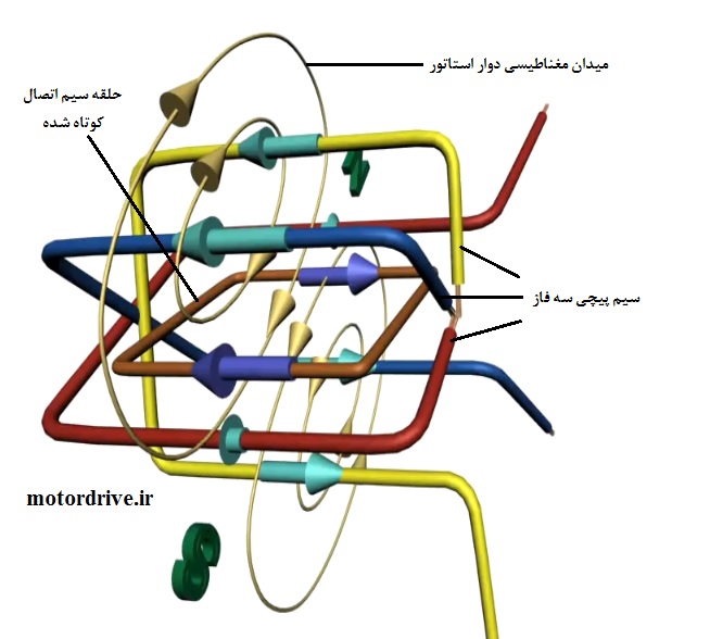 تاثیر میدان مغناطیسی دوار استاتور بر روی حلقه اتصال کوتاه شده در داخل آن