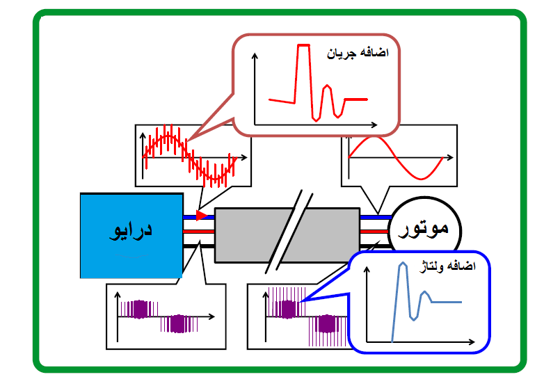 اتصال اینورتر اثرات کابل بلند
