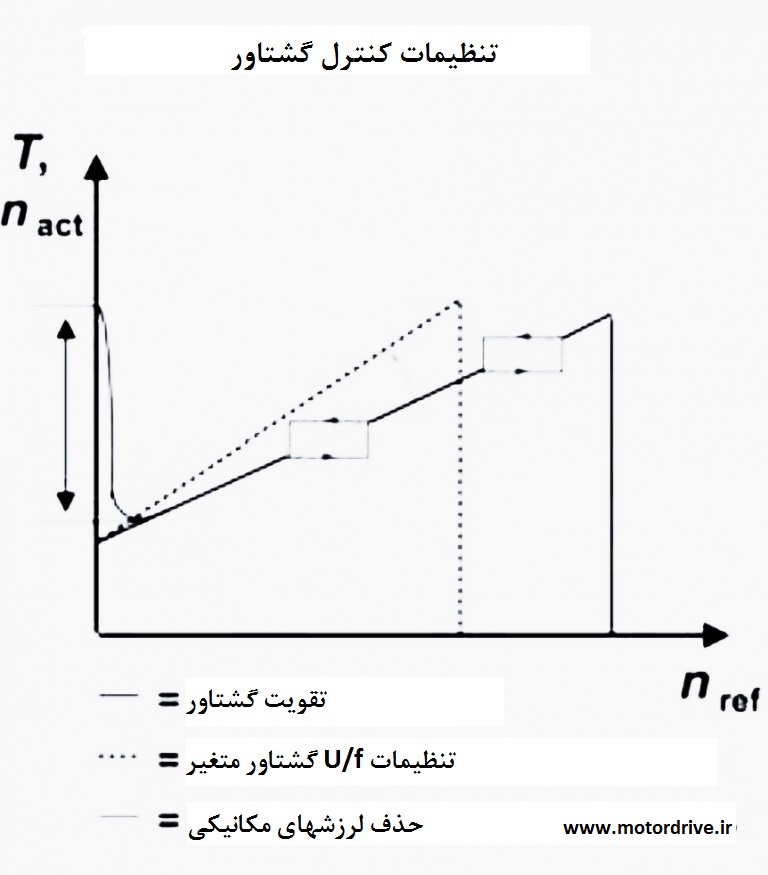 تنظیمات کنترل گشتاور موتور