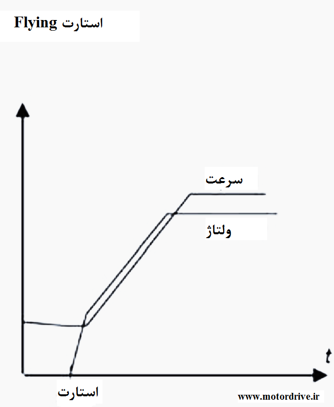 استارت Flying