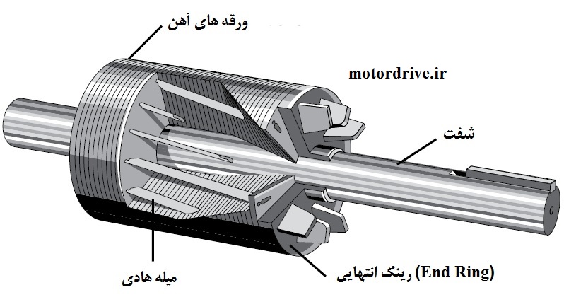  اجزای تشکیل دهنده روتور موتور القایی