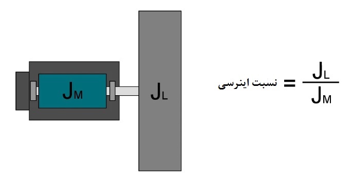 نسبت اینرسی از پارامترهای مهم انتخاب و خرید سروو موتور