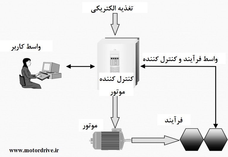 دیاگرام کنترل اینورتر یا درایو AC