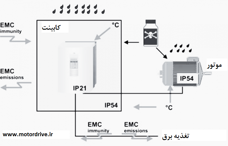 سیستم اینورتر و سازگاری الکترومغناطیسی 