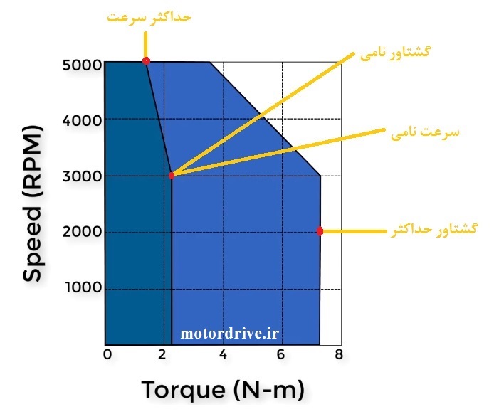 نقاط کلیدی منحنی گشتاور سررعت سروو موت