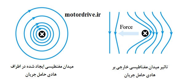 میدان مغناطیسی اطراف سیم حامل جریان و تاثیر میدان مغناطیسی بر سیم حامل جریان