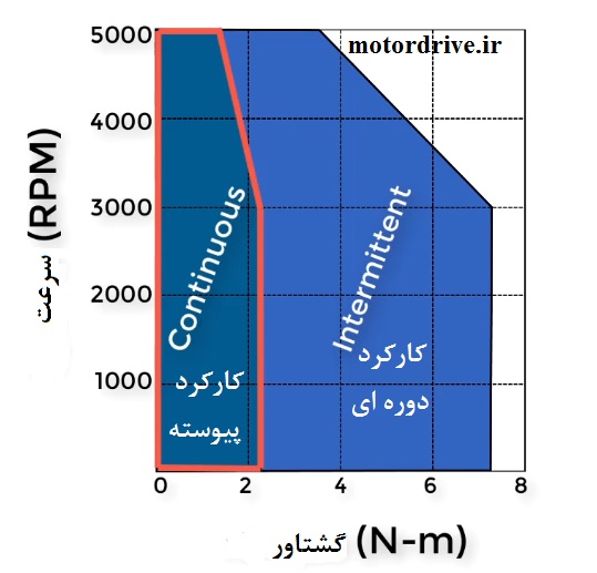 ناحیه کارکرد دوره ای و پیوسته در منحنی گشتاور سرعت سروو موتور
