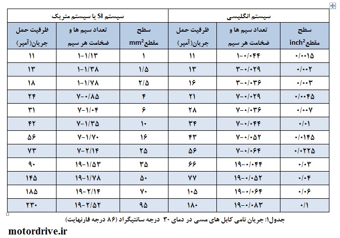 جریان نامی کابل های مسی در دمای 30 درجه سانتیگراد برای سایز کردن کابل و سیم