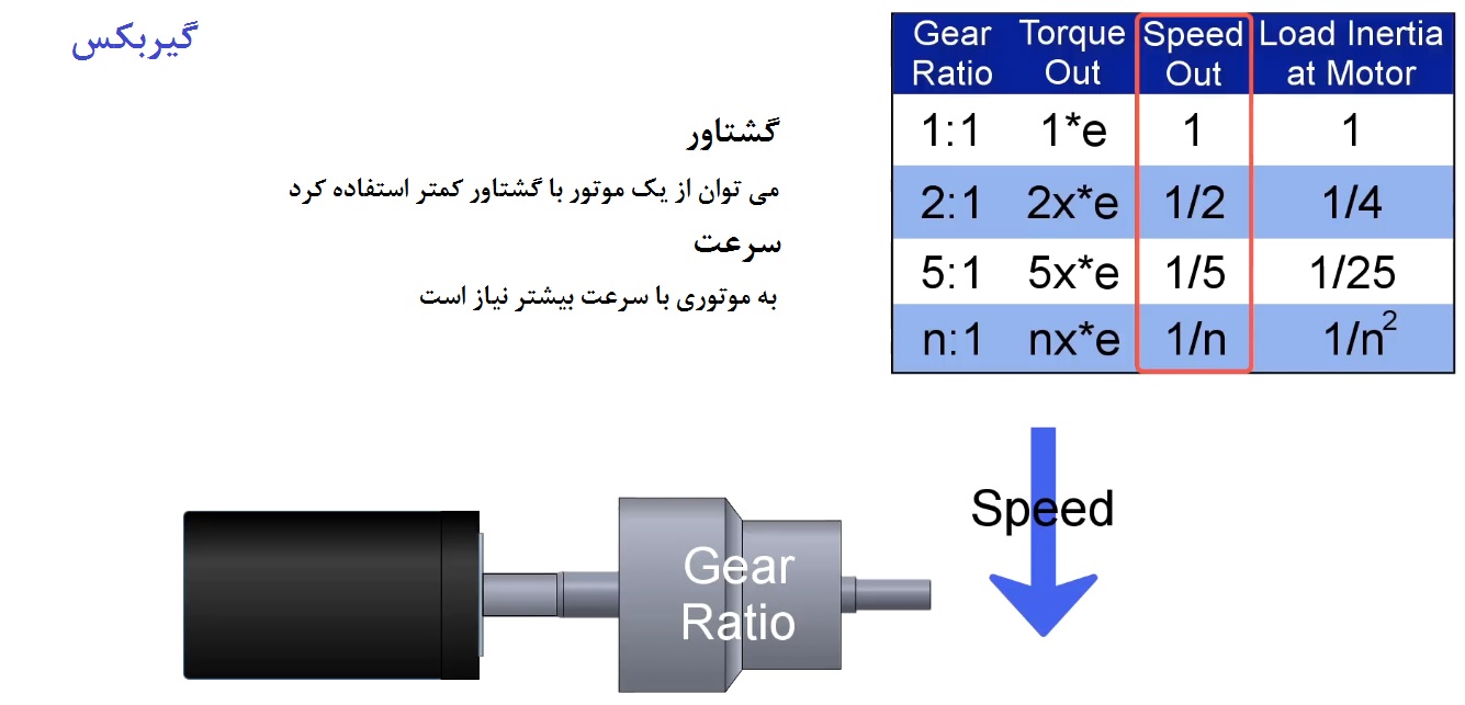 روابط سرعت، گشتاور و اینرسی گیربکس