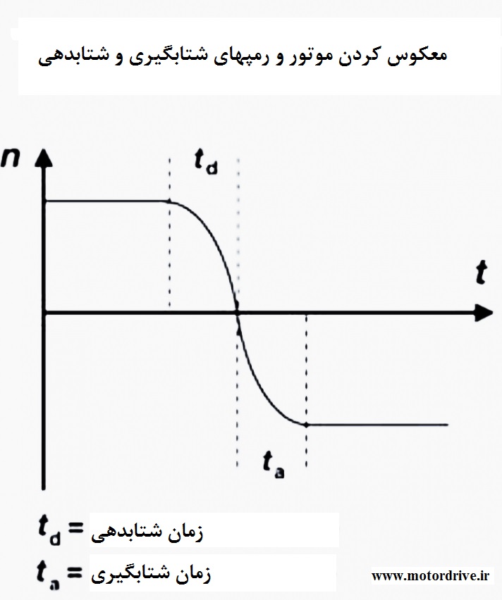 معکوس کردن موتور با رمپهای شتابگیری و شتابدهی