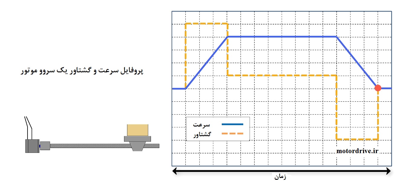 پروفایل سرعت و گشتاور پارامتر مهم برای انتخاب و خرید سروو موتور