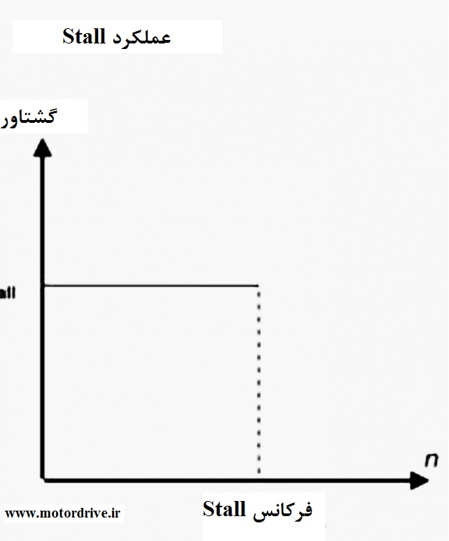  عملکرد Stall