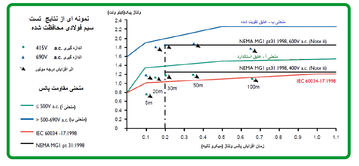 اتصال اینورتر خطوط محدودکننده ولتاژ انواع مختلف موتورها