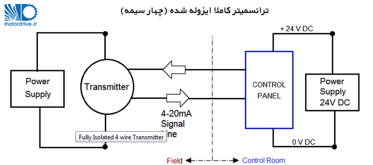 سیم کشی ترانسمیتر سیم کشی ترانسمیتر - ترانسمیتر کاملا ایزوله شده(چهار سیمه)
