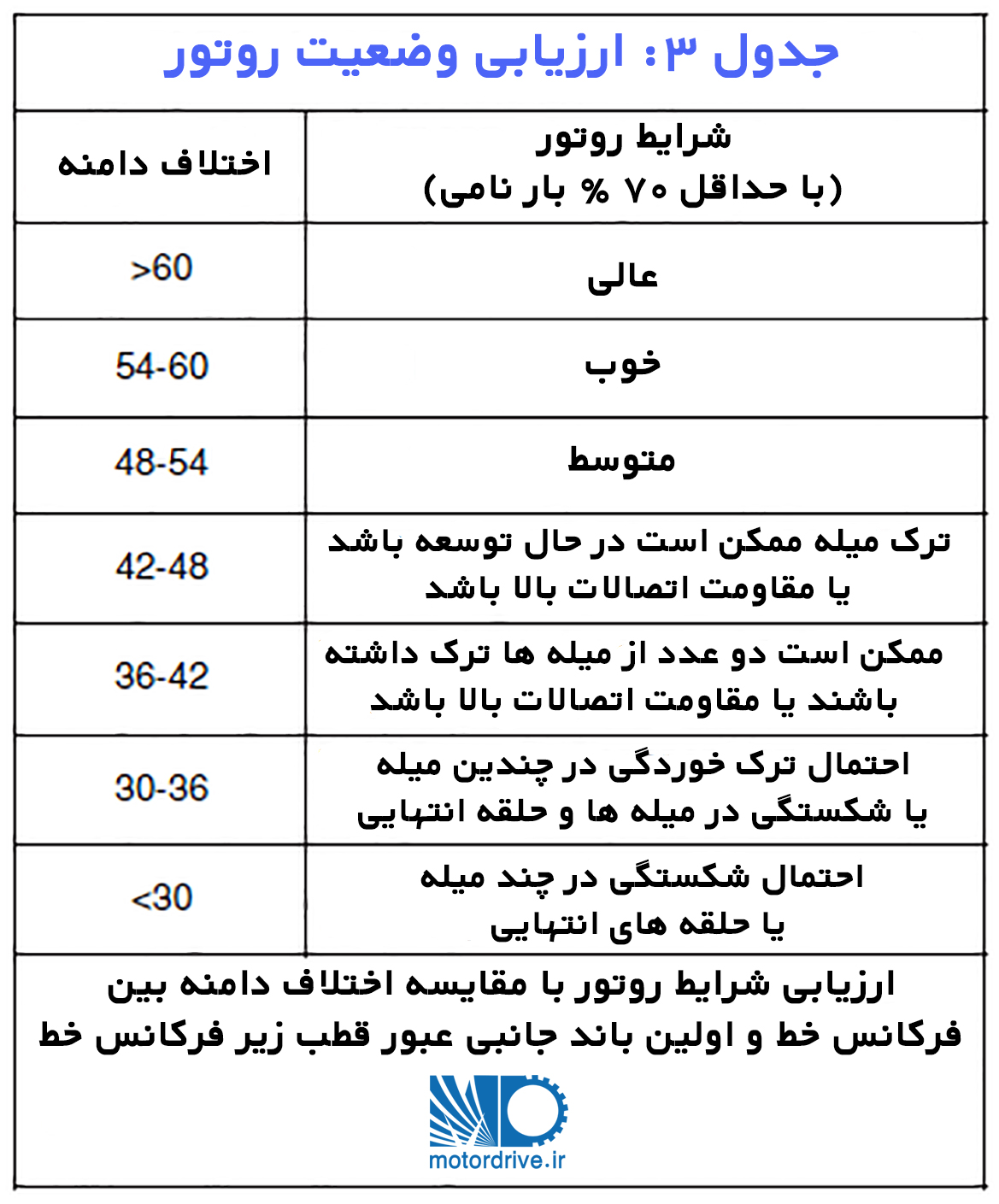 جدول ارزیابی وضعیت روتور