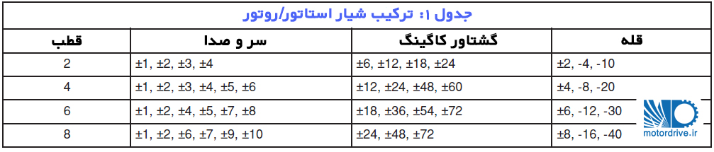 ترکیب شیار استاتور روتور