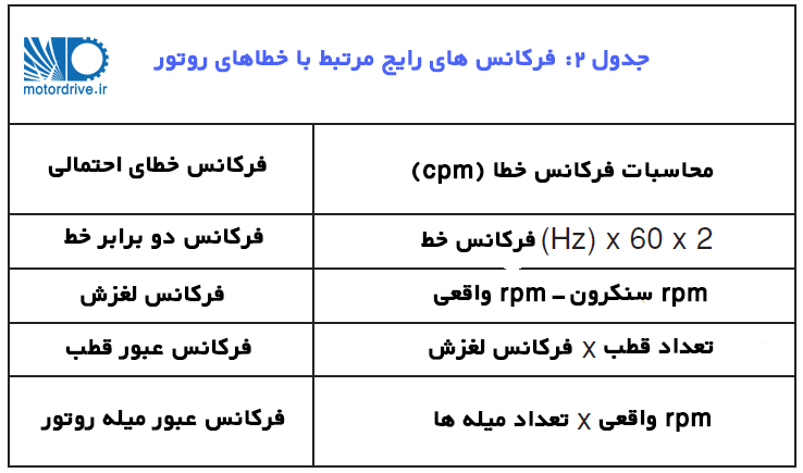 فرکانس های رایج مرتبط با خطاهای روتور