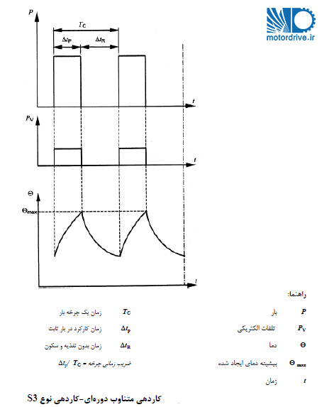 کاردهی دوره ای متناوب