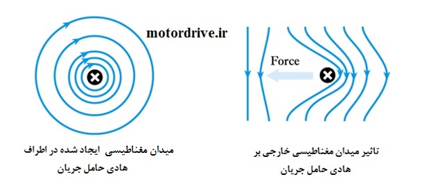 میدان مغناطیسی اطراف سیم حامل جریان