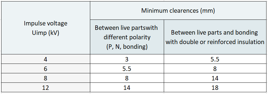 تابلو برق حداقل فاصله های مجاز بین دو هادی