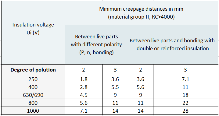 تابلو برق حداقل فاصله خزشی
