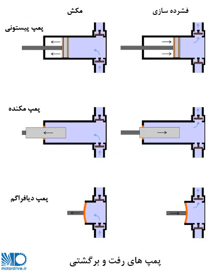پمپ های رفتی و برگشتی