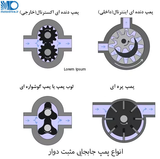 پمپ جابجایی مثبت دوار