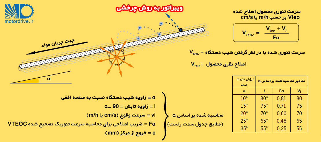 ویبراتور به روش چرخشی