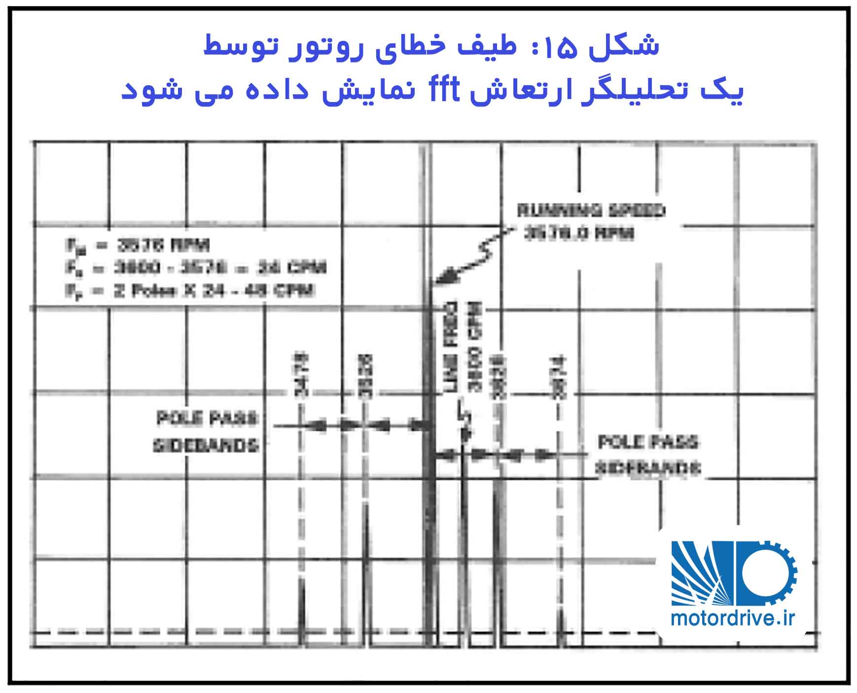 طیف خطای روتور