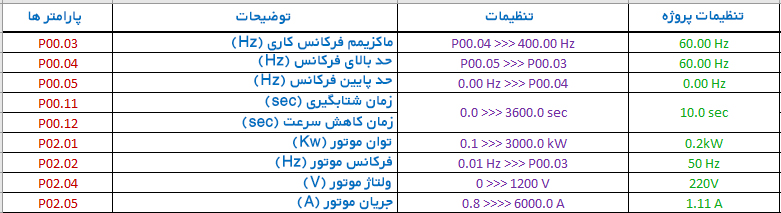 تنظیم پارامترهای INVT GD20