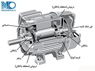 ساختمان موتور القایی سه فاز