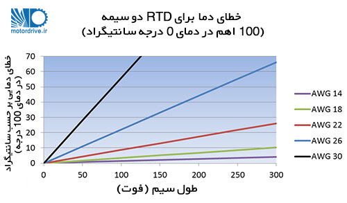 خطای سنسور RTD دو سیمه