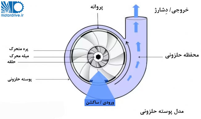 مدل پوسته حلزونی جهت انتخاب اینورتر مناسب پمپ