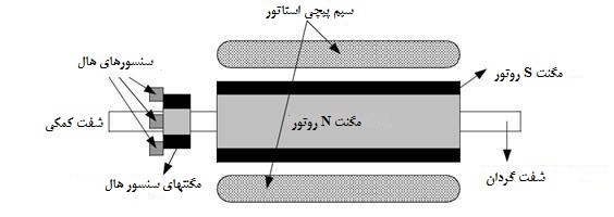 برش عرضی از یک موتور BLDC
