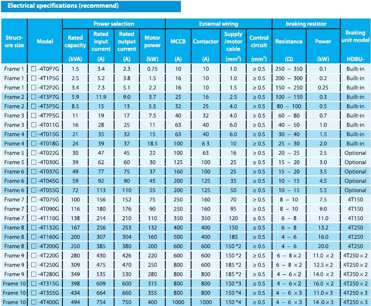 مشخصات کابل، کنتاکتور و کلید MCCb در اینورتر اچ پی مونت سری HD50