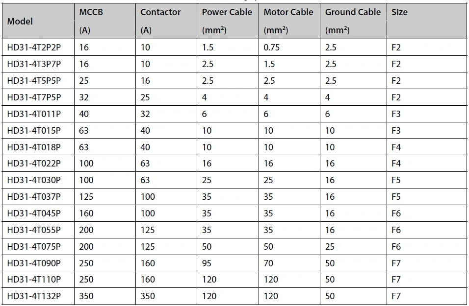مشخصات کابل، کنتاکتور و کلید mccb در اینورتر اچ پی مونت سری HD31