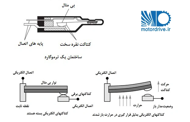 ساختمان داخلی و نحوه عملکرد ترموگارد پمپ آب