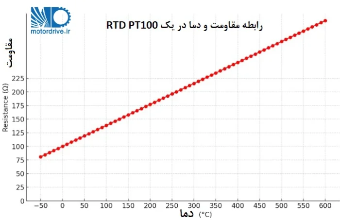 منحنی رابطه مقاومت و دما در یک سنسور RTD PT100