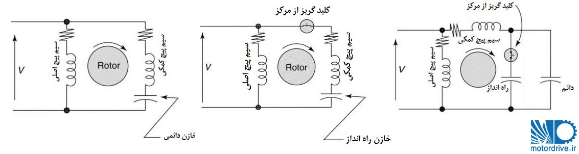 سه نوع از موتورهای صنعتی تکفاز. خازن دائم، با خازن راه انداز و دو خازنه
