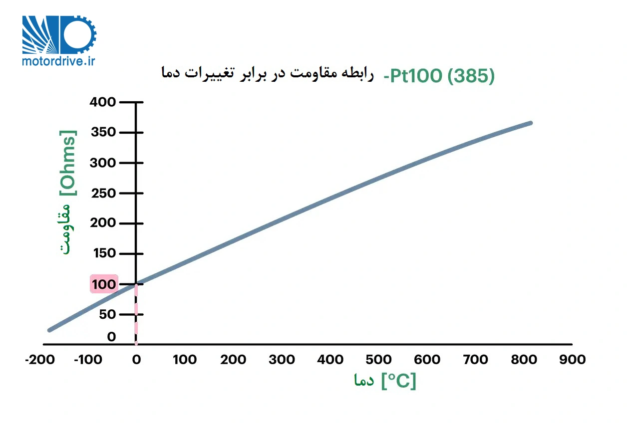 منحنی مقاومت - دما در یک PT100 الکتروموتور