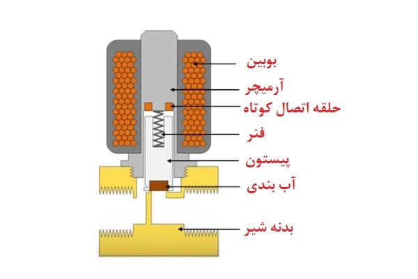 اجزای مختلف یک شیر برقی آب