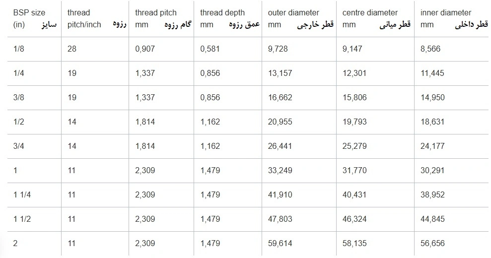 قطر لوله و مشخصات رزوه ها در استاندارد BSP